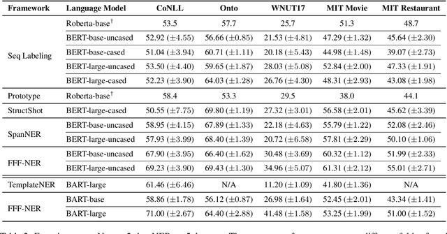 Figure 3 for Formulating Few-shot Fine-tuning Towards Language Model Pre-training: A Pilot Study on Named Entity Recognition