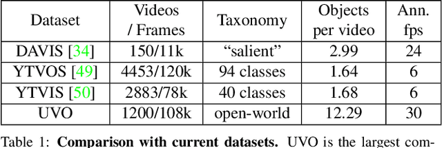 Figure 2 for Unidentified Video Objects: A Benchmark for Dense, Open-World Segmentation