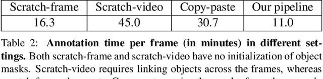 Figure 4 for Unidentified Video Objects: A Benchmark for Dense, Open-World Segmentation