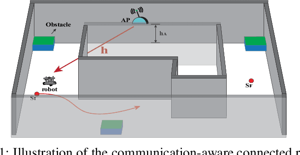Figure 1 for SLARM: Simultaneous Localization and Radio Mapping for Communication-aware Connected Robot