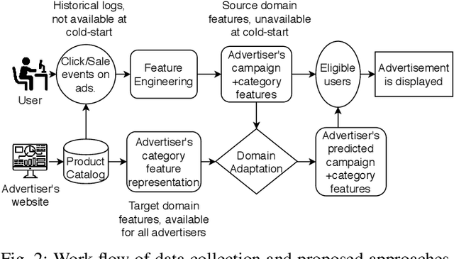 Figure 2 for Targeted display advertising: the case of preferential attachment
