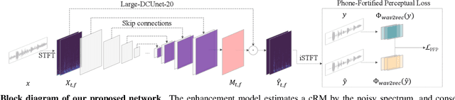 Figure 1 for Improving Perceptual Quality by Phone-Fortified Perceptual Loss for Speech Enhancement