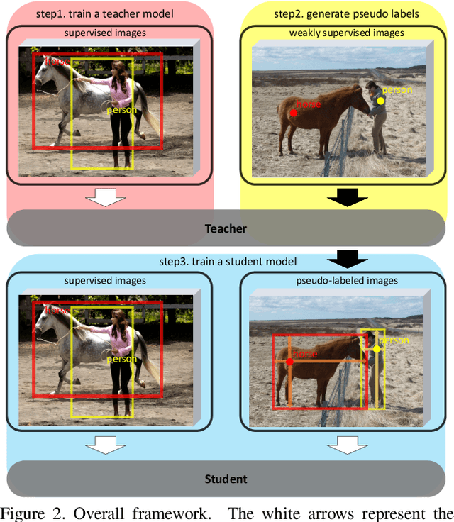 Figure 3 for Points as Queries: Weakly Semi-supervised Object Detection by Points