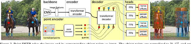 Figure 4 for Points as Queries: Weakly Semi-supervised Object Detection by Points