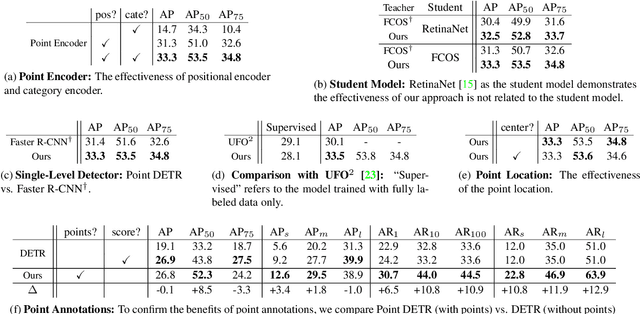 Figure 2 for Points as Queries: Weakly Semi-supervised Object Detection by Points