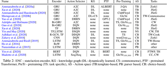 Figure 3 for A Survey of Text Games for Reinforcement Learning informed by Natural Language