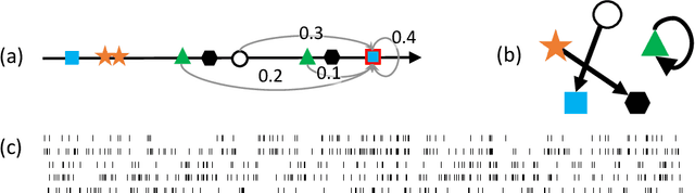 Figure 1 for Cardinality-Regularized Hawkes-Granger Model