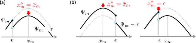 Figure 3 for Cardinality-Regularized Hawkes-Granger Model