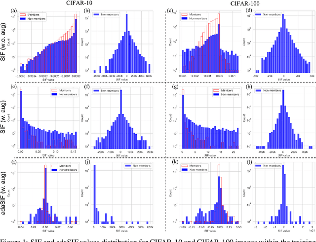 Figure 2 for Membership Inference Attack Using Self Influence Functions