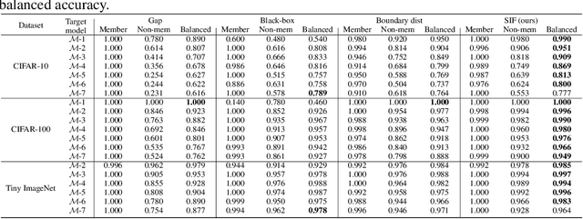 Figure 4 for Membership Inference Attack Using Self Influence Functions