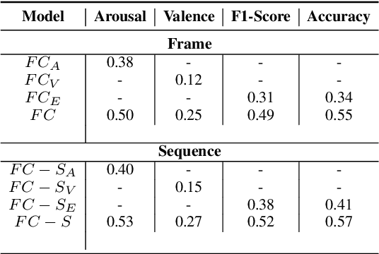 Figure 4 for The FaceChannelS: Strike of the Sequences for the AffWild 2 Challenge