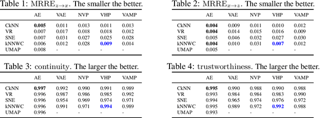 Figure 4 for Local distance preserving auto-encoders using Continuous k-Nearest Neighbours graphs