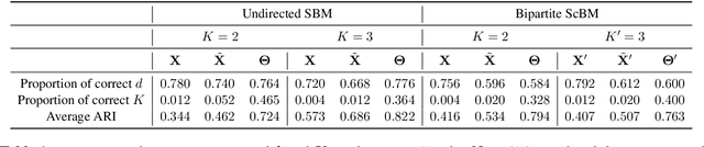 Figure 2 for Spectral clustering on spherical coordinates under the degree-corrected stochastic blockmodel