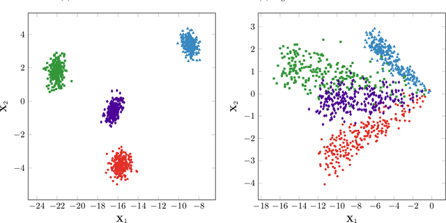 Figure 1 for Spectral clustering on spherical coordinates under the degree-corrected stochastic blockmodel