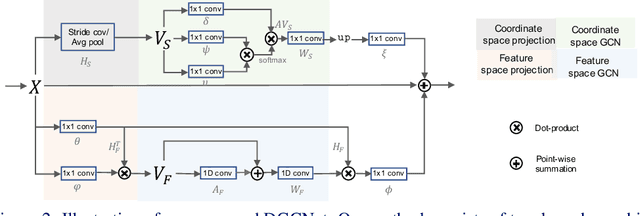 Figure 3 for Dual Graph Convolutional Network for Semantic Segmentation