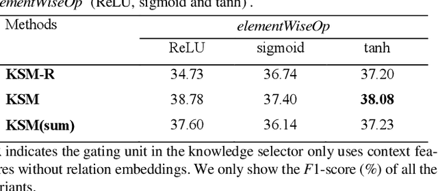 Figure 3 for Improving Neural Protein-Protein Interaction Extraction with Knowledge Selection