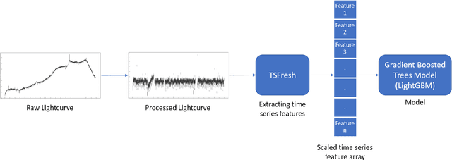 Figure 3 for Exoplanet Detection using Machine Learning