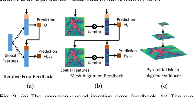 Figure 3 for PyMAF-X: Towards Well-aligned Full-body Model Regression from Monocular Images