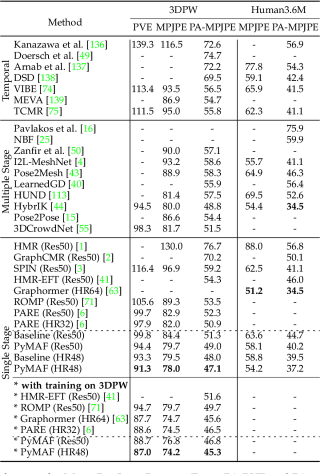 Figure 2 for PyMAF-X: Towards Well-aligned Full-body Model Regression from Monocular Images