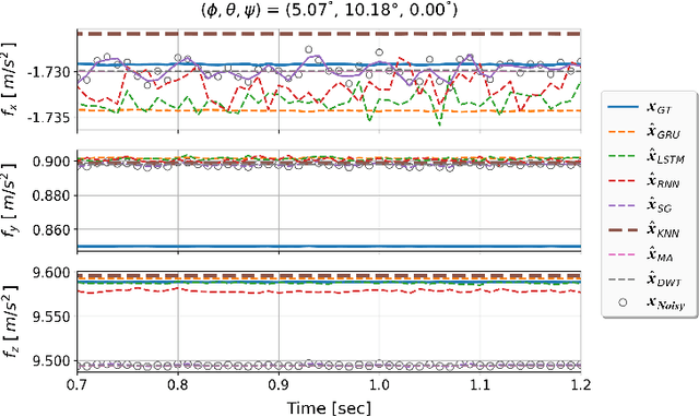 Figure 2 for Data-Driven Denoising of Accelerometer Signals