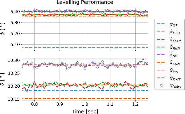 Figure 3 for Data-Driven Denoising of Accelerometer Signals