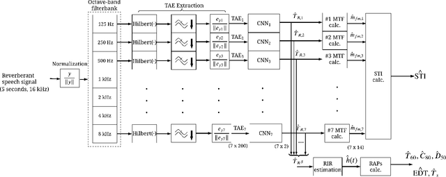 Figure 1 for Blind Estimation of Room Acoustic Parameters and Speech Transmission Index using MTF-based CNNs