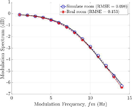 Figure 2 for Blind Estimation of Room Acoustic Parameters and Speech Transmission Index using MTF-based CNNs