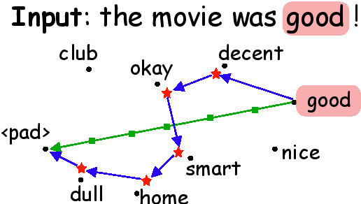 Figure 1 for Discretized Integrated Gradients for Explaining Language Models