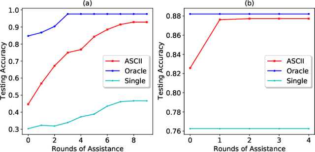 Figure 4 for ASCII: ASsisted Classification with Ignorance Interchange