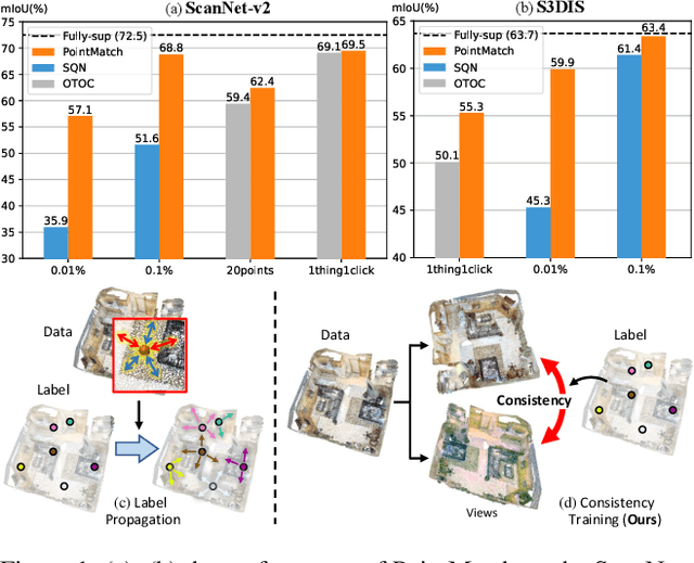 Figure 1 for PointMatch: A Consistency Training Framework for Weakly SupervisedSemantic Segmentation of 3D Point Clouds