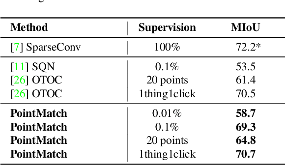 Figure 4 for PointMatch: A Consistency Training Framework for Weakly SupervisedSemantic Segmentation of 3D Point Clouds