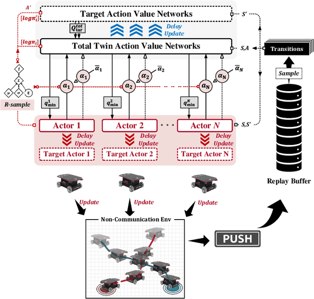 Figure 2 for Multi-agent Soft Actor-Critic Based Hybrid Motion Planner for Mobile Robots