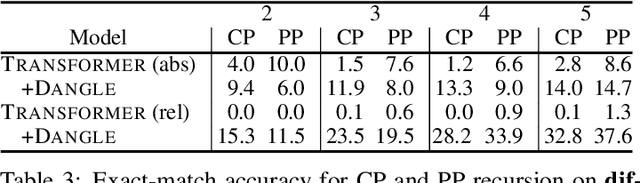 Figure 4 for Disentangled Sequence to Sequence Learning for Compositional Generalization