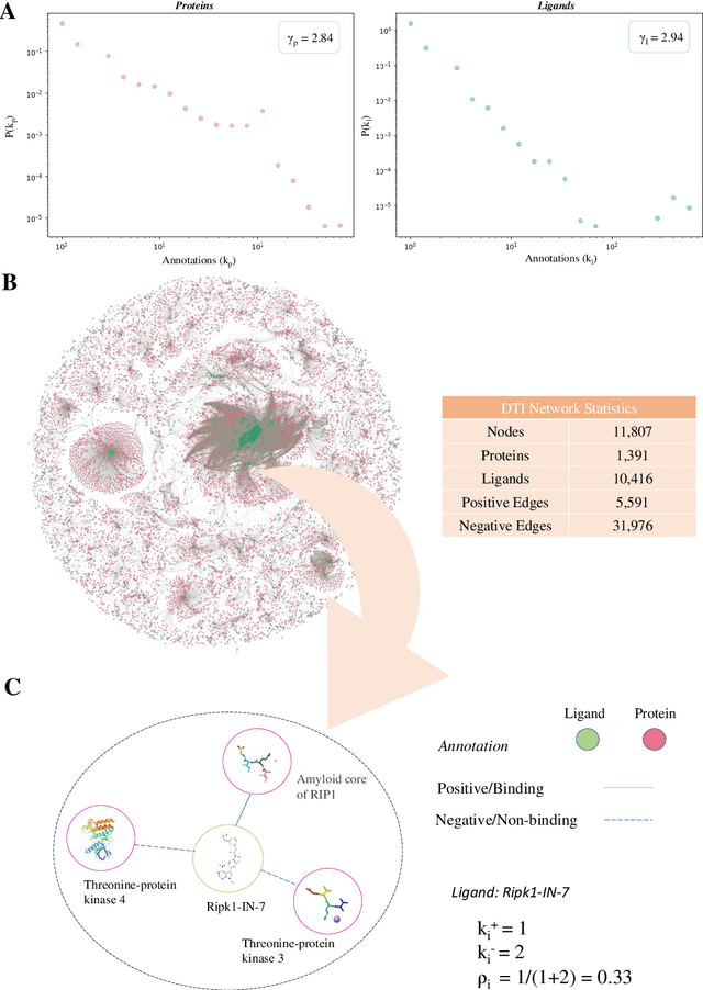 Figure 2 for AI-Bind: Improving Binding Predictions for Novel Protein Targets and Ligands