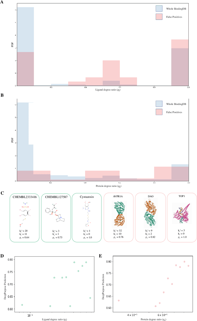 Figure 4 for AI-Bind: Improving Binding Predictions for Novel Protein Targets and Ligands