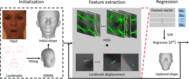 Figure 1 for 3D Facial Expression Reconstruction using Cascaded Regression