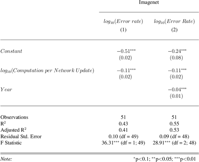 Figure 4 for The Computational Limits of Deep Learning