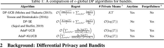 Figure 1 for When Privacy Meets Partial Information: A Refined Analysis of Differentially Private Bandits