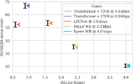 Figure 3 for Ultra-Low-Bitrate Speech Coding with Pretrained Transformers