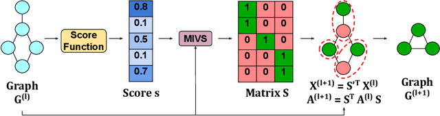 Figure 3 for Maximal Independent Vertex Set applied to Graph Pooling