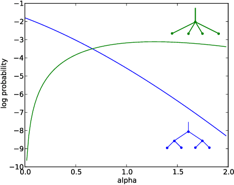 Figure 2 for Pitman-Yor Diffusion Trees