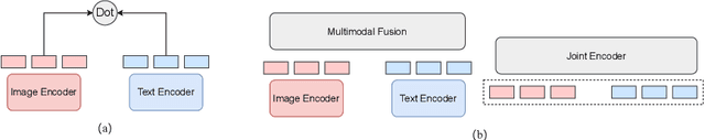 Figure 1 for HiVLP: Hierarchical Vision-Language Pre-Training for Fast Image-Text Retrieval