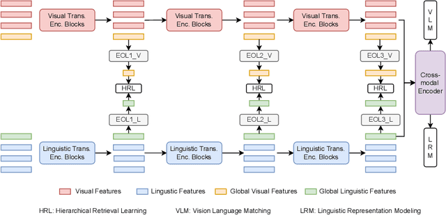 Figure 3 for HiVLP: Hierarchical Vision-Language Pre-Training for Fast Image-Text Retrieval