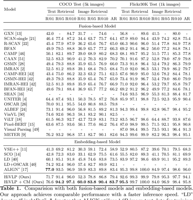 Figure 2 for HiVLP: Hierarchical Vision-Language Pre-Training for Fast Image-Text Retrieval