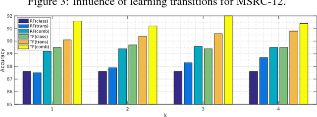 Figure 4 for Transition Forests: Learning Discriminative Temporal Transitions for Action Recognition and Detection
