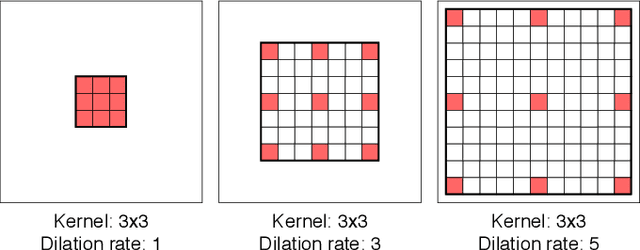 Figure 1 for Efficient Smoothing of Dilated Convolutions for Image Segmentation