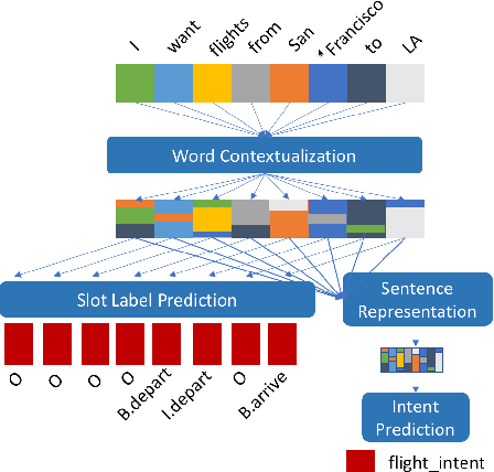Figure 1 for Simple, Fast, Accurate Intent Classification and Slot Labeling