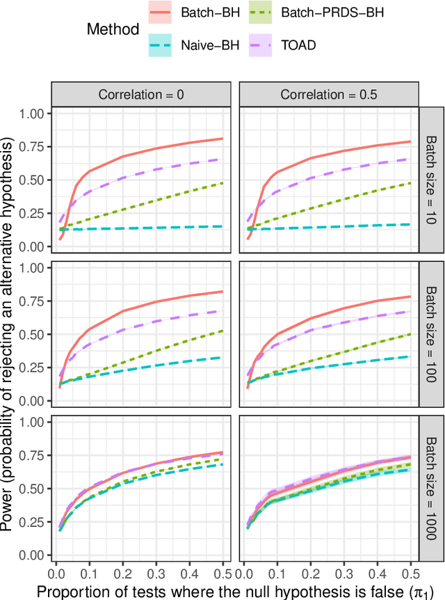 Figure 1 for Online Control of the False Discovery Rate under "Decision Deadlines"