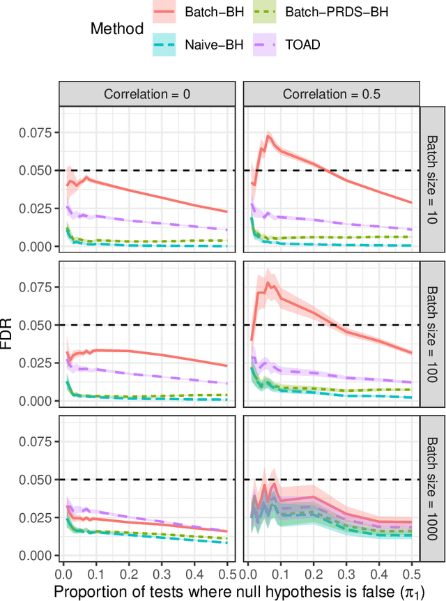 Figure 3 for Online Control of the False Discovery Rate under "Decision Deadlines"