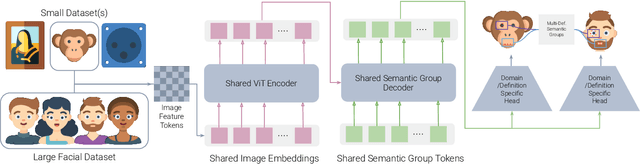 Figure 1 for Multi-Domain Multi-Definition Landmark Localization for Small Datasets